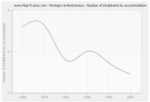 Montigny-le-Bretonneux : Number of inhabitants by accommodation