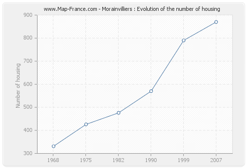 Morainvilliers : Evolution of the number of housing