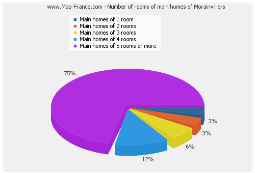 Number of rooms of main homes of Morainvilliers