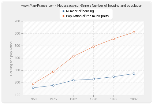 Mousseaux-sur-Seine : Number of housing and population