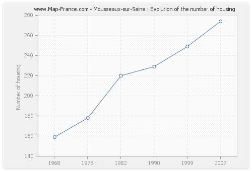 Mousseaux-sur-Seine : Evolution of the number of housing