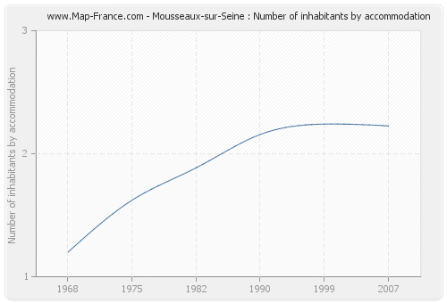 Mousseaux-sur-Seine : Number of inhabitants by accommodation