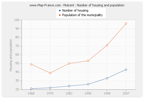 Mulcent : Number of housing and population