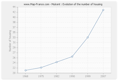 Mulcent : Evolution of the number of housing