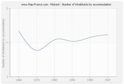 Mulcent : Number of inhabitants by accommodation