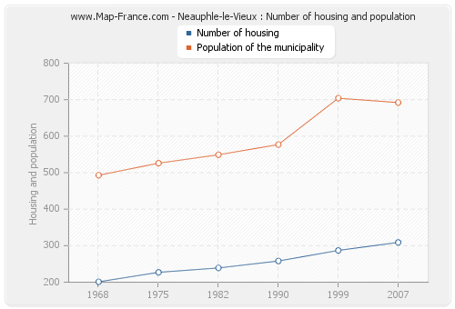 Neauphle-le-Vieux : Number of housing and population