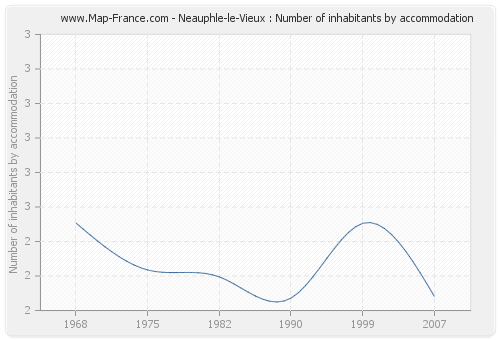 Neauphle-le-Vieux : Number of inhabitants by accommodation