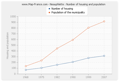 Neauphlette : Number of housing and population