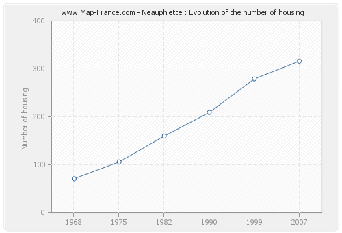 Neauphlette : Evolution of the number of housing