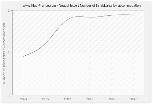 Neauphlette : Number of inhabitants by accommodation