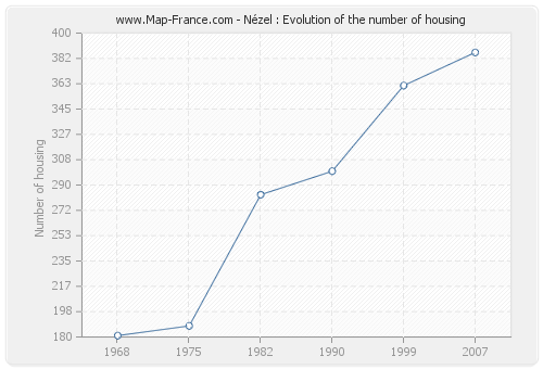 Nézel : Evolution of the number of housing