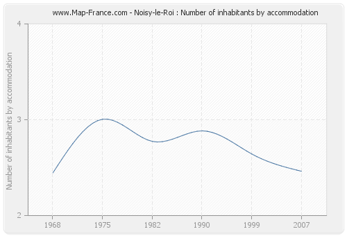 Noisy-le-Roi : Number of inhabitants by accommodation