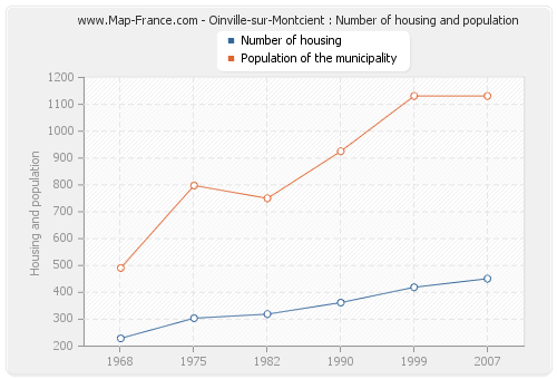 Oinville-sur-Montcient : Number of housing and population