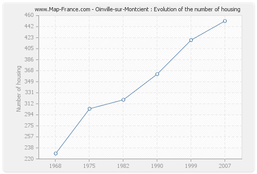 Oinville-sur-Montcient : Evolution of the number of housing