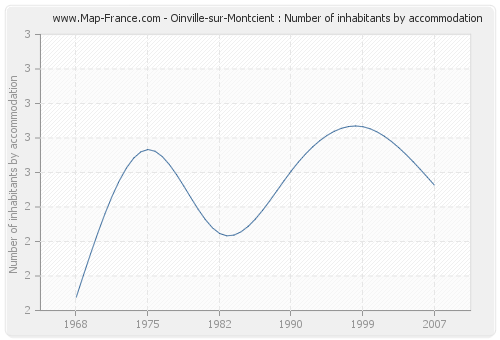 Oinville-sur-Montcient : Number of inhabitants by accommodation