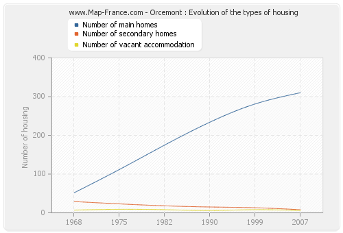 Orcemont : Evolution of the types of housing