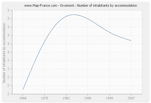 Orcemont : Number of inhabitants by accommodation