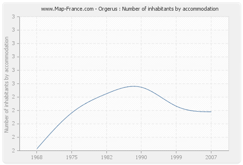 Orgerus : Number of inhabitants by accommodation