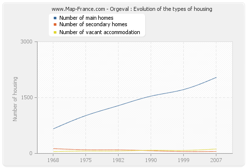 Orgeval : Evolution of the types of housing