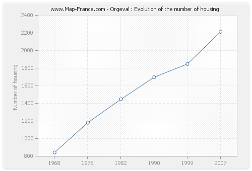 Orgeval : Evolution of the number of housing