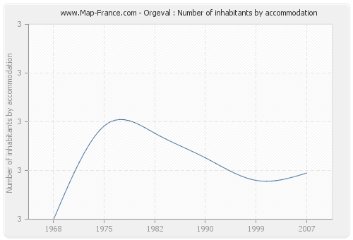 Orgeval : Number of inhabitants by accommodation