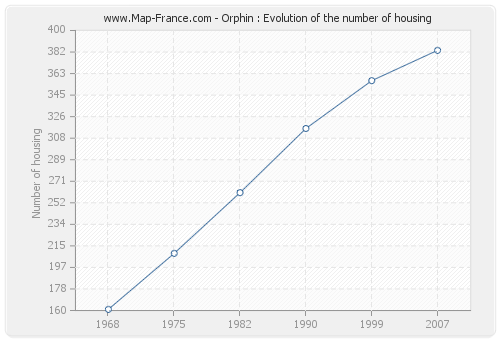 Orphin : Evolution of the number of housing
