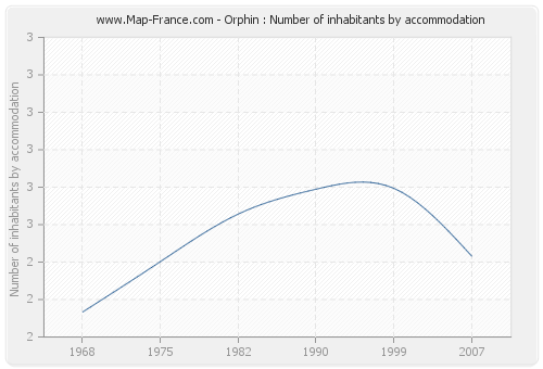 Orphin : Number of inhabitants by accommodation