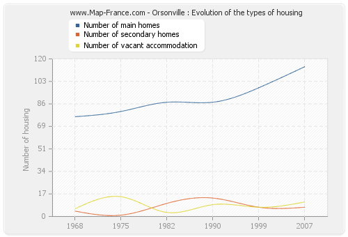 Orsonville : Evolution of the types of housing