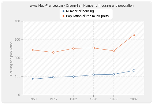 Orsonville : Number of housing and population