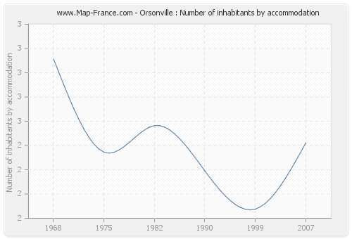 Orsonville : Number of inhabitants by accommodation