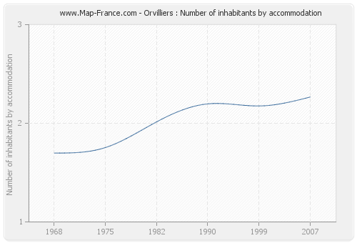 Orvilliers : Number of inhabitants by accommodation