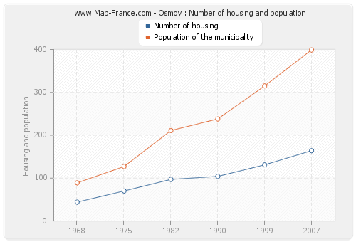 Osmoy : Number of housing and population