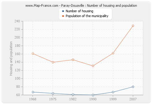 Paray-Douaville : Number of housing and population