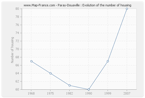 Paray-Douaville : Evolution of the number of housing