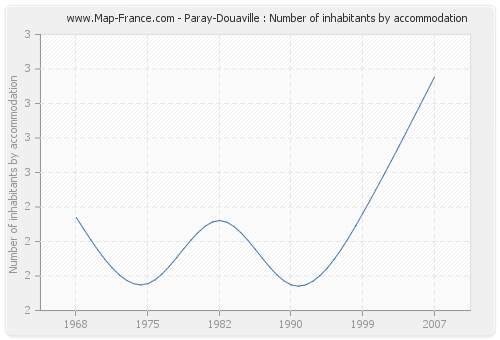 Paray-Douaville : Number of inhabitants by accommodation