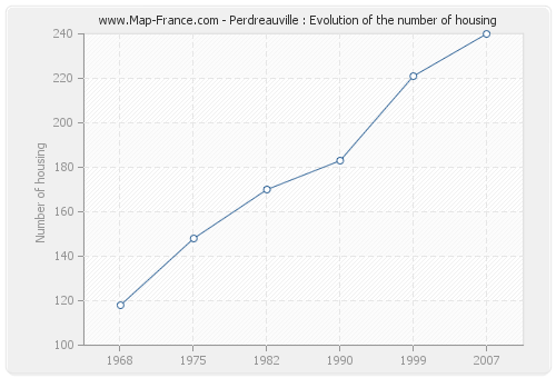 Perdreauville : Evolution of the number of housing