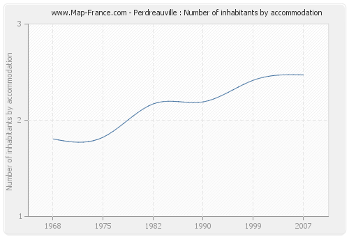 Perdreauville : Number of inhabitants by accommodation