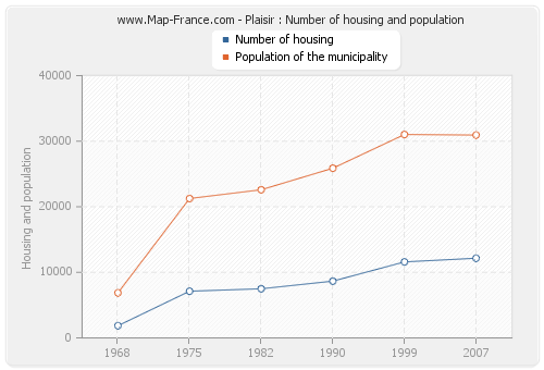 Plaisir : Number of housing and population
