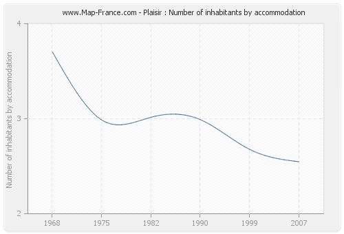 Plaisir : Number of inhabitants by accommodation