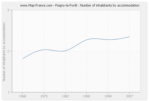 Poigny-la-Forêt : Number of inhabitants by accommodation