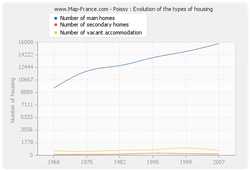Poissy : Evolution of the types of housing