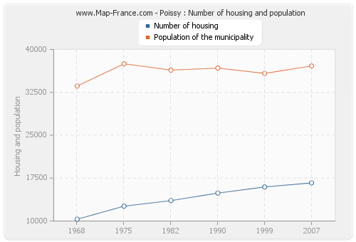 Poissy : Number of housing and population