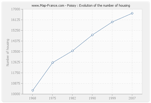 Poissy : Evolution of the number of housing