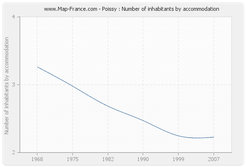 Poissy : Number of inhabitants by accommodation