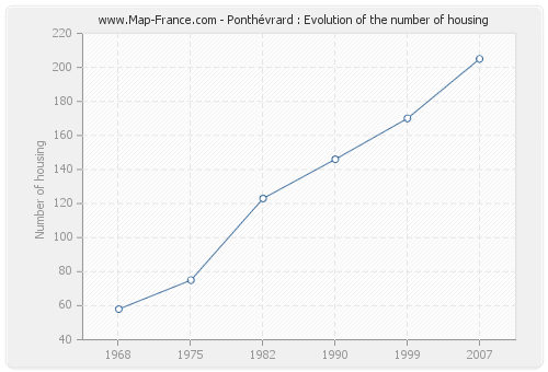 Ponthévrard : Evolution of the number of housing