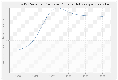 Ponthévrard : Number of inhabitants by accommodation