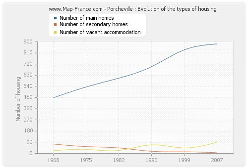 Porcheville : Evolution of the types of housing