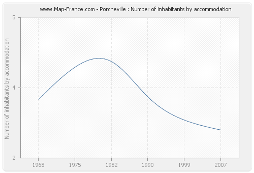 Porcheville : Number of inhabitants by accommodation