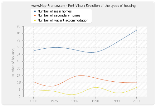 Port-Villez : Evolution of the types of housing