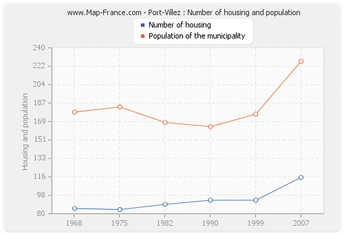 Port-Villez : Number of housing and population